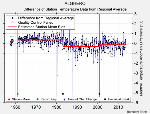 ALGHERO difference from regional expectation