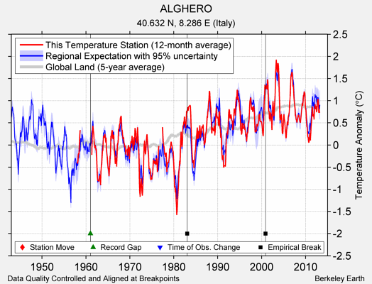 ALGHERO comparison to regional expectation