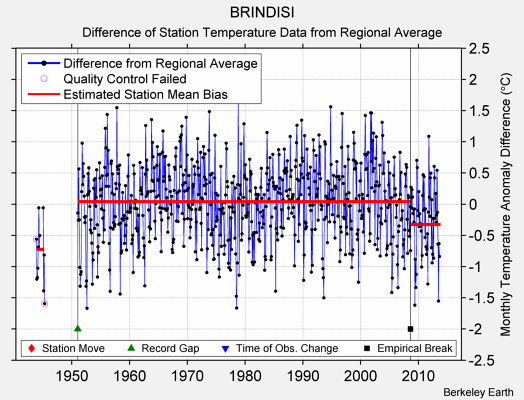 BRINDISI difference from regional expectation