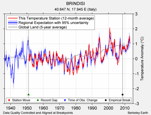 BRINDISI comparison to regional expectation