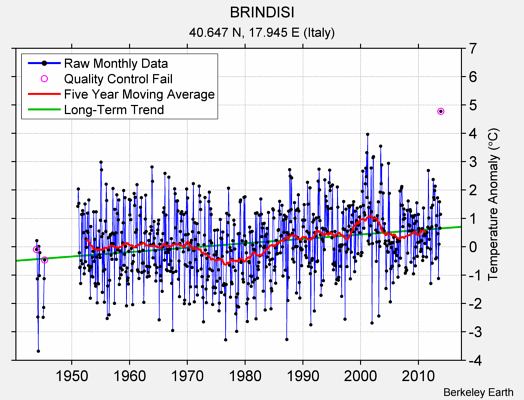 BRINDISI Raw Mean Temperature