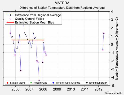 MATERA difference from regional expectation