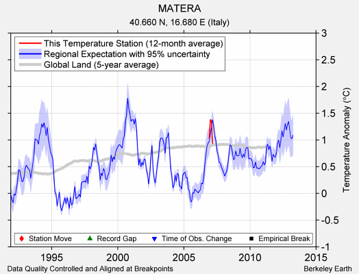 MATERA comparison to regional expectation