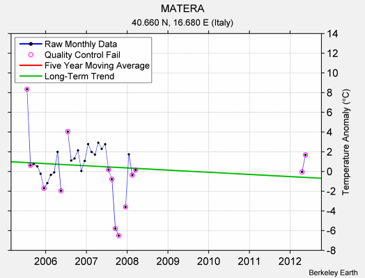 MATERA Raw Mean Temperature