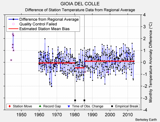 GIOIA DEL COLLE difference from regional expectation