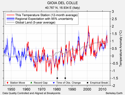 GIOIA DEL COLLE comparison to regional expectation