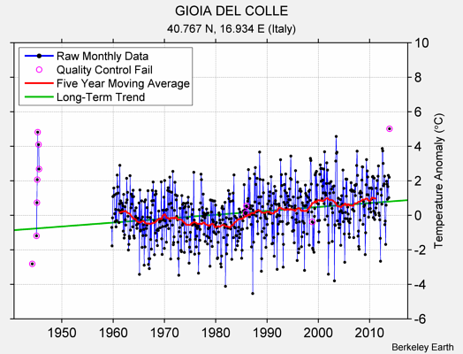 GIOIA DEL COLLE Raw Mean Temperature