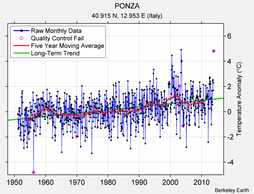 PONZA Raw Mean Temperature