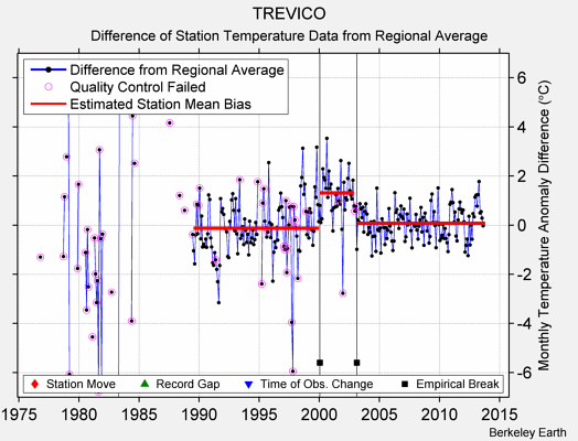 TREVICO difference from regional expectation