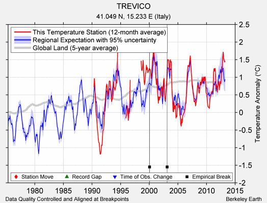TREVICO comparison to regional expectation