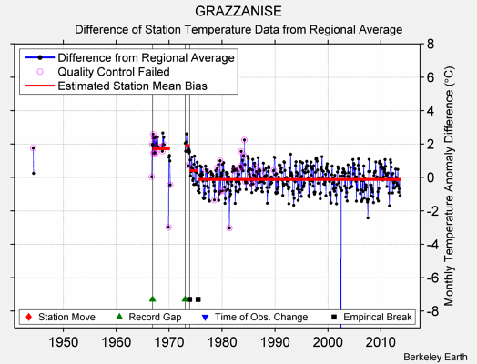 GRAZZANISE difference from regional expectation