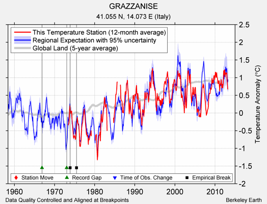 GRAZZANISE comparison to regional expectation