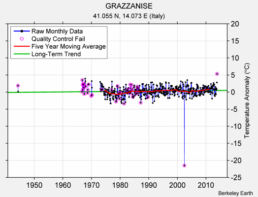 GRAZZANISE Raw Mean Temperature