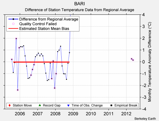 BARI difference from regional expectation