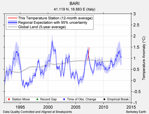 BARI comparison to regional expectation