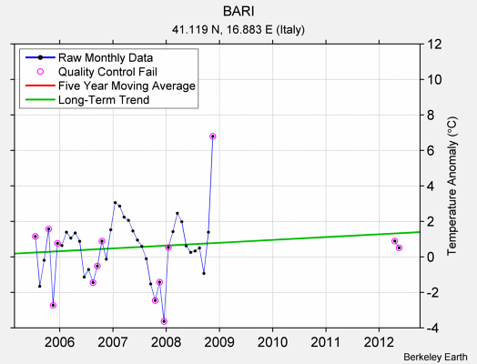 BARI Raw Mean Temperature