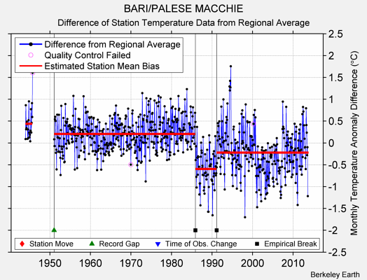 BARI/PALESE MACCHIE difference from regional expectation