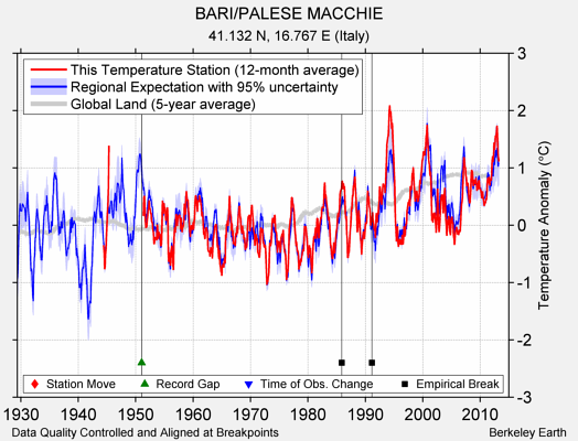 BARI/PALESE MACCHIE comparison to regional expectation