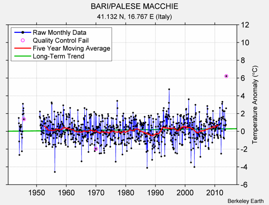 BARI/PALESE MACCHIE Raw Mean Temperature