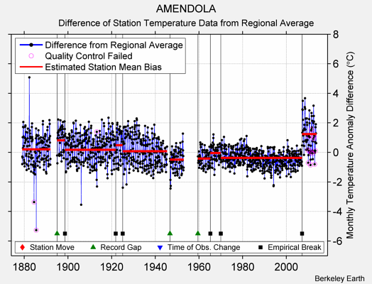 AMENDOLA difference from regional expectation