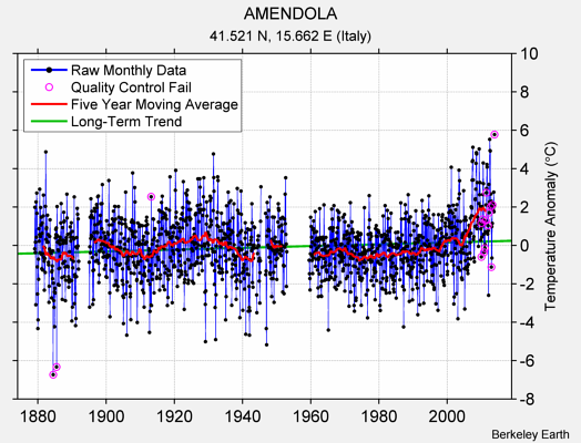 AMENDOLA Raw Mean Temperature