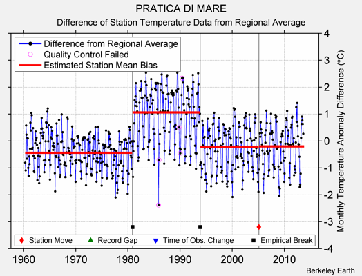 PRATICA DI MARE difference from regional expectation