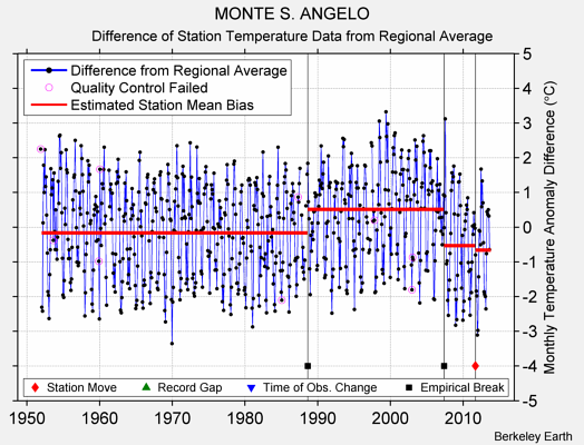 MONTE S. ANGELO difference from regional expectation