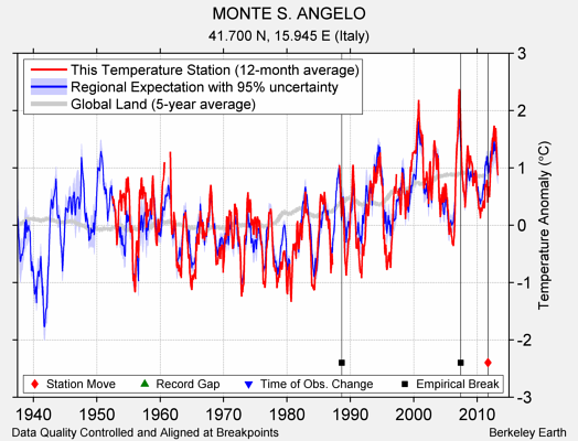 MONTE S. ANGELO comparison to regional expectation
