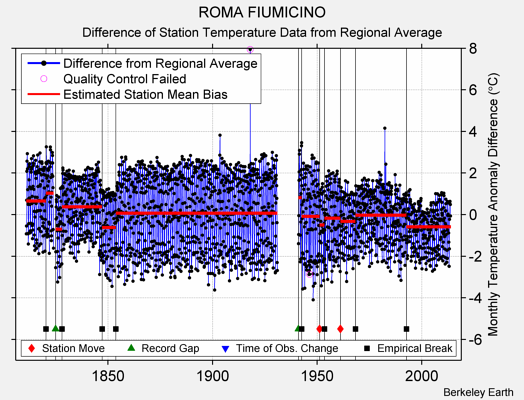 ROMA FIUMICINO difference from regional expectation