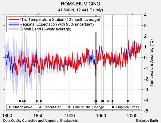 ROMA FIUMICINO comparison to regional expectation