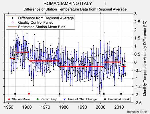 ROMA/CIAMPINO ITALY          T difference from regional expectation