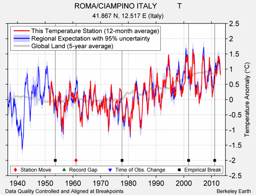 ROMA/CIAMPINO ITALY          T comparison to regional expectation