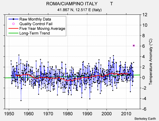 ROMA/CIAMPINO ITALY          T Raw Mean Temperature