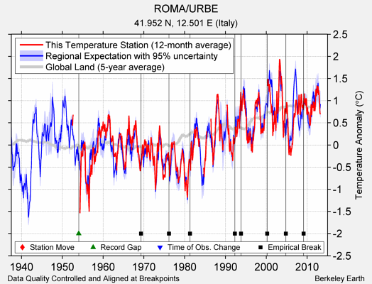 ROMA/URBE comparison to regional expectation