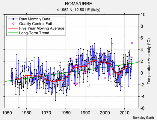 ROMA/URBE Raw Mean Temperature