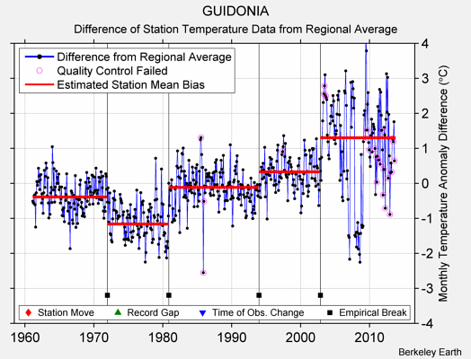 GUIDONIA difference from regional expectation