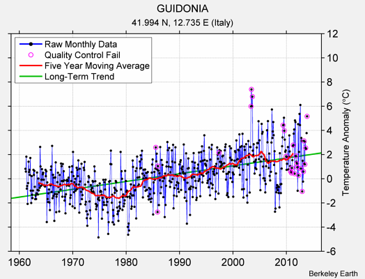 GUIDONIA Raw Mean Temperature