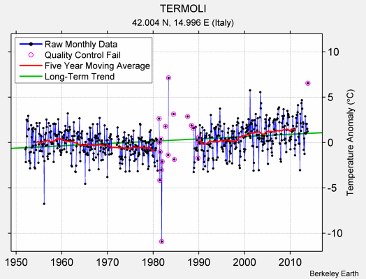 TERMOLI Raw Mean Temperature