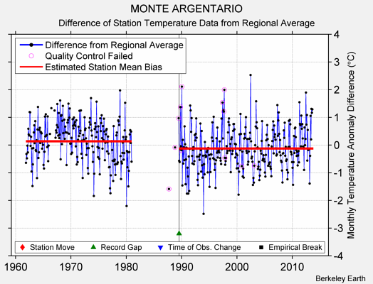 MONTE ARGENTARIO difference from regional expectation