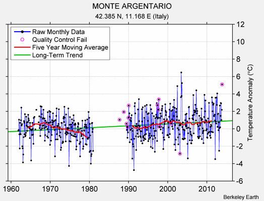 MONTE ARGENTARIO Raw Mean Temperature