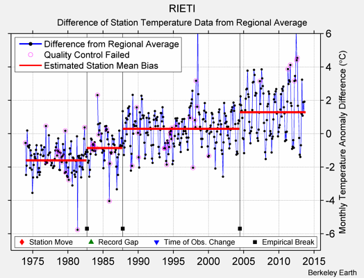 RIETI difference from regional expectation