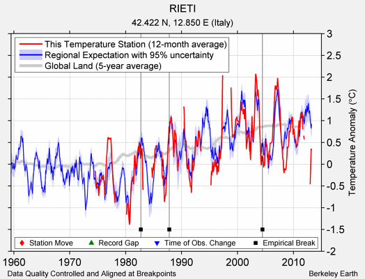 RIETI comparison to regional expectation