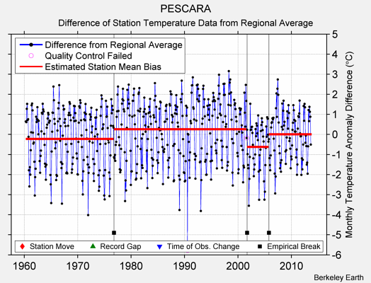 PESCARA difference from regional expectation