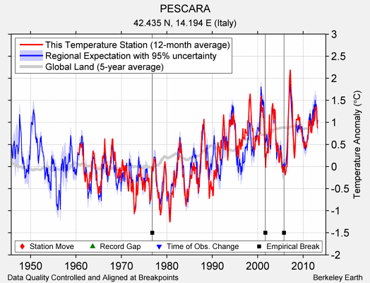 PESCARA comparison to regional expectation