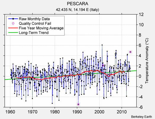 PESCARA Raw Mean Temperature