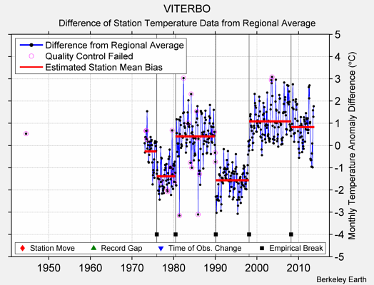 VITERBO difference from regional expectation