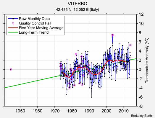 VITERBO Raw Mean Temperature