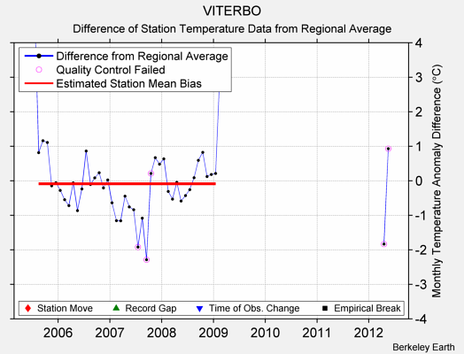 VITERBO difference from regional expectation