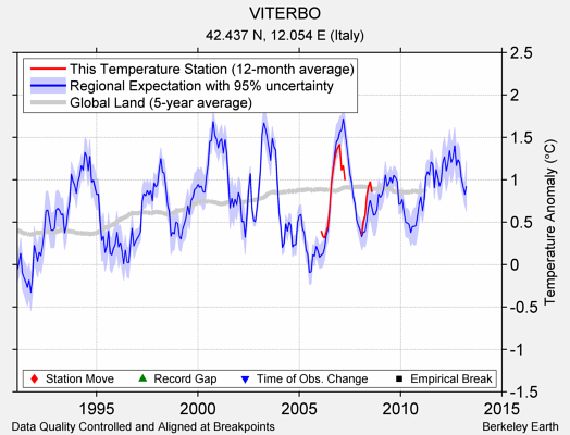 VITERBO comparison to regional expectation