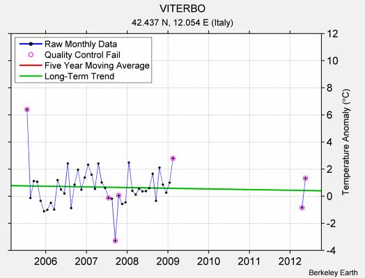 VITERBO Raw Mean Temperature